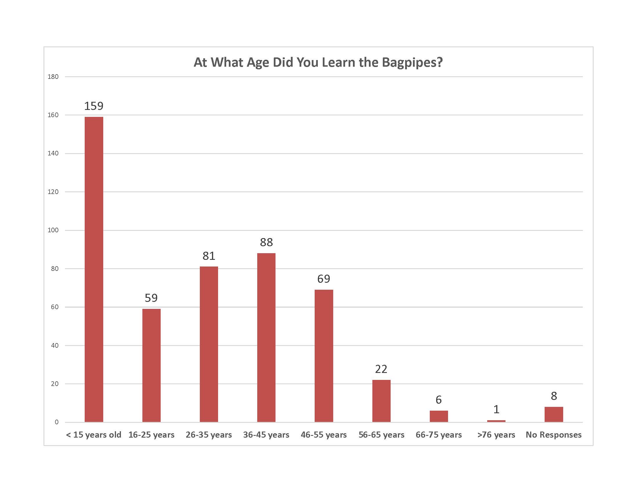 At What Aged Did You Learn Chart.